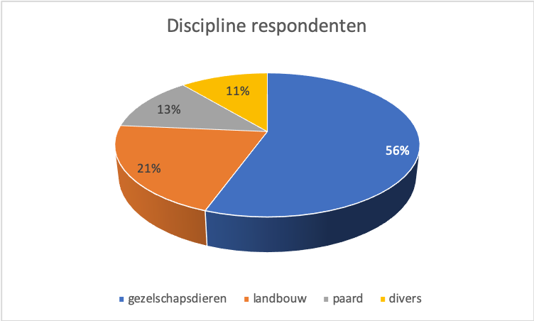 Taartgrafiek discipline respondenten